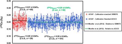 Characterization of Four Copper Materials for Application as Reference Materials for High Precision Copper Isotope Analysis by Laser Ablation Inductively Coupled Plasma Multi-Collector Mass Spectrometry